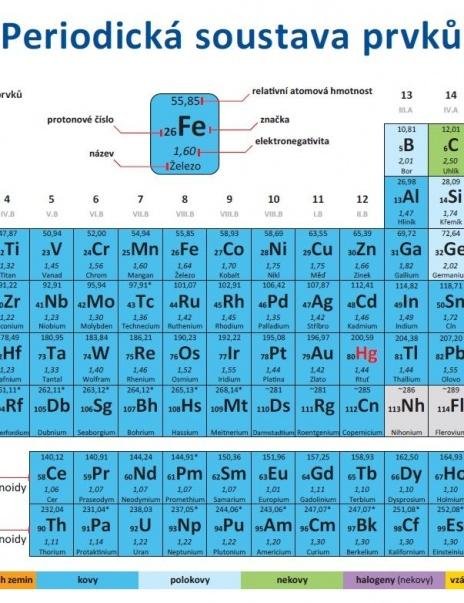 neuveden: Periodická soustava prvků