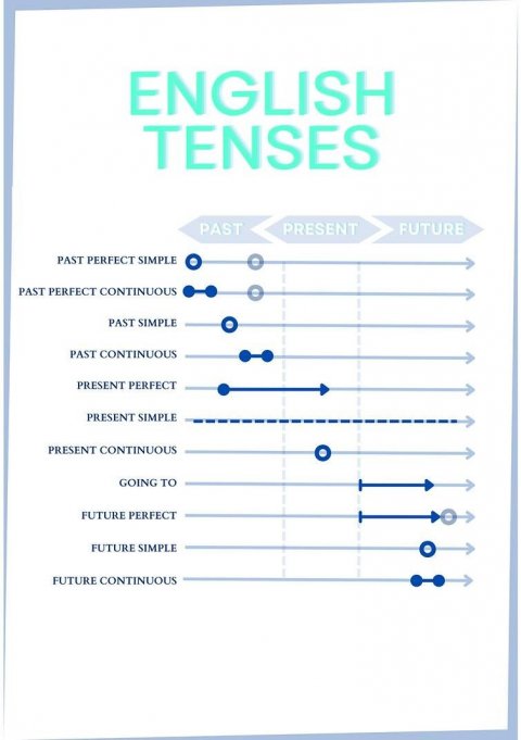 neuveden: Přehledová tabulka English tenses